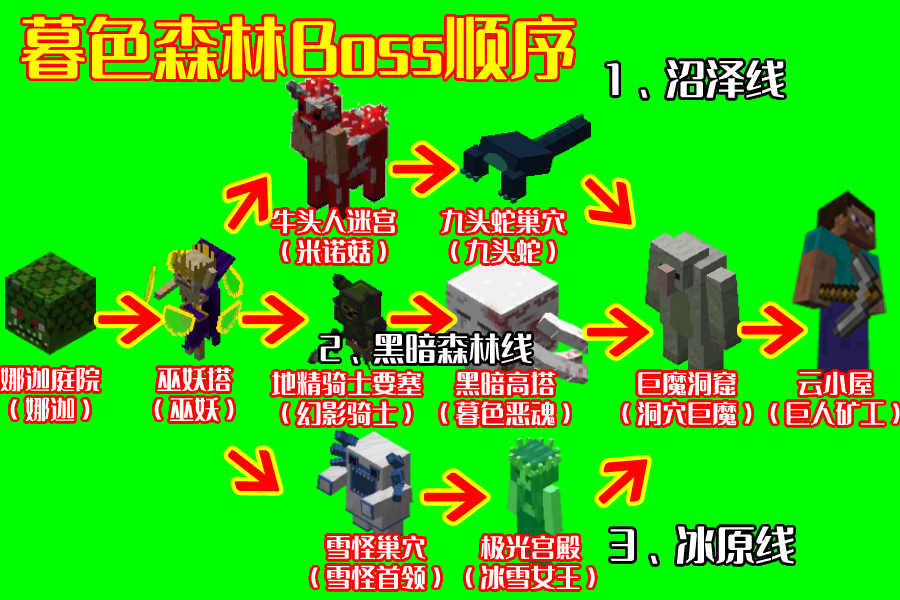 我的世界暮色森林BOSS击杀顺序-我的世界暮色森林攻略流程