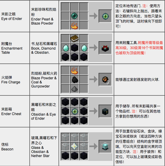 我的世界合成表大全-我的世界全物品合成表(最新完整版)