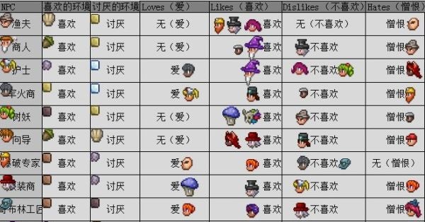 泰拉瑞亚NPC好感度一览表-泰拉瑞亚NPC好感度攻略