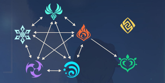 原神元素克制关系攻略-原神元素关系反应图