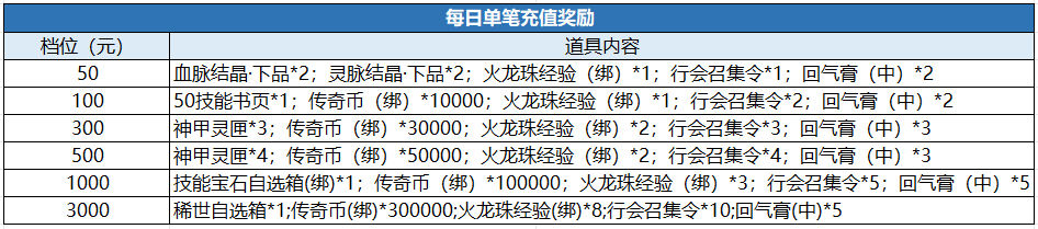 热血合击（精品复古）每日单笔充值