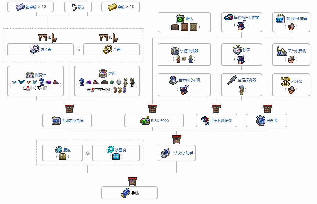 泰拉瑞亚手机怎么合成？泰拉瑞亚手机合成配方