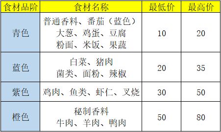 盛世芳华食谱做法与价格攻略截图1